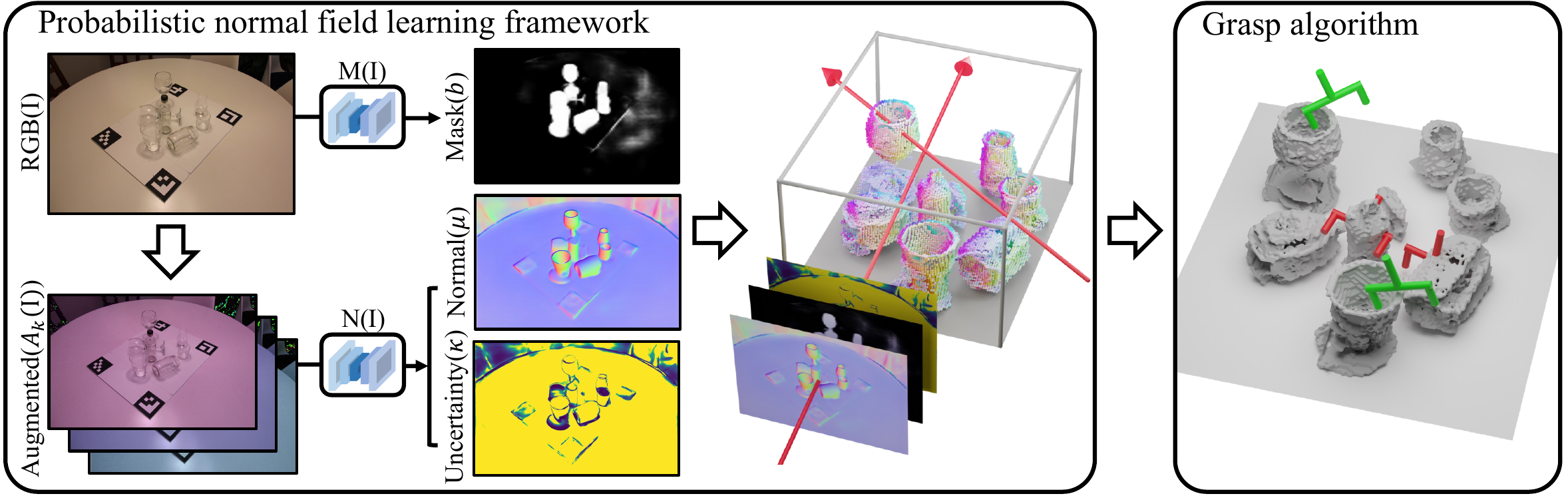 Diagram of the probabilistic normal field learning framework: RGB and augmented images feed mask and normal networks producing mask, normal mean, and normal uncertainty; these train a normal field volume; grasp poses are sampled from the resulting geometry