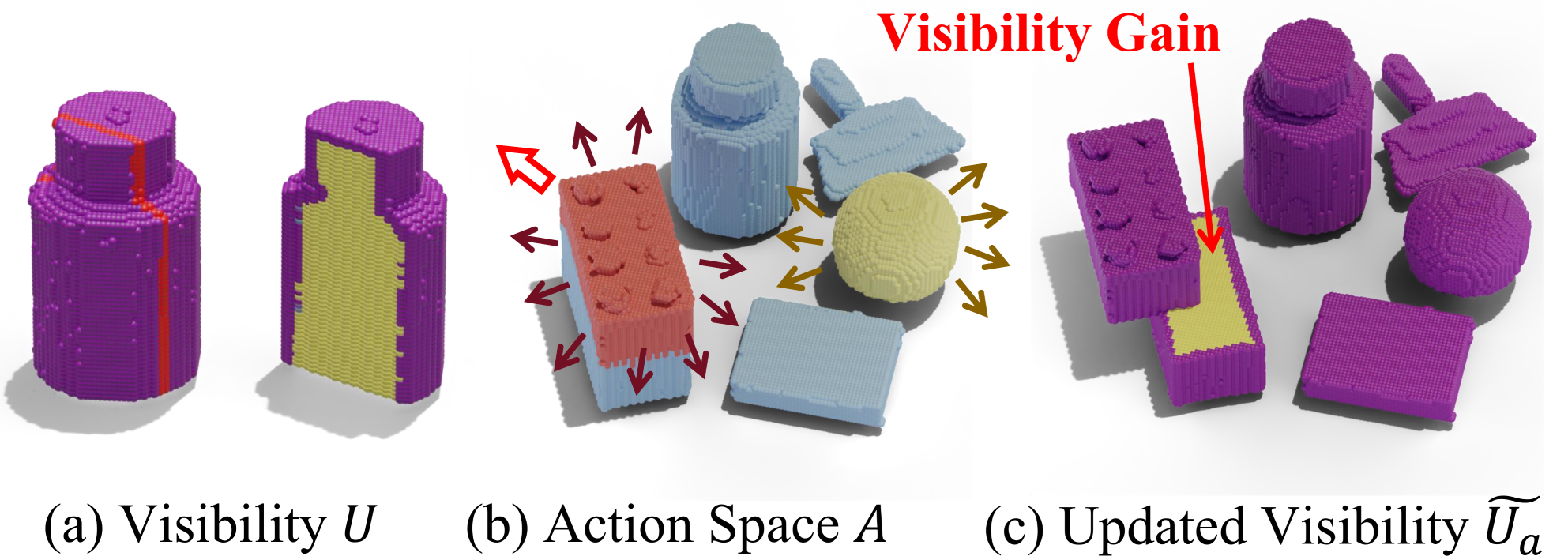 Interaction process showing visibility U, action space A, and updated visibility with gain highlighted in yellow