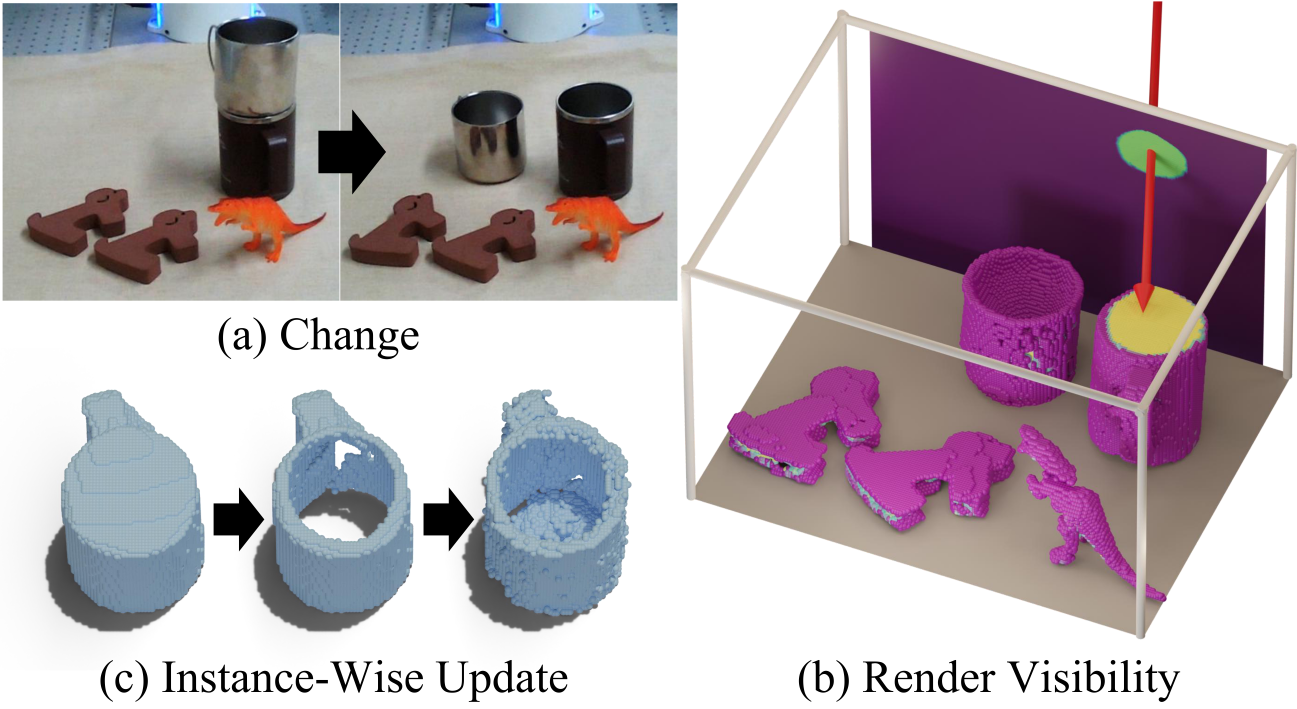 Selective finetuning process: scene change, rendered visibility of newly-visible surface, and instance-wise geometry update