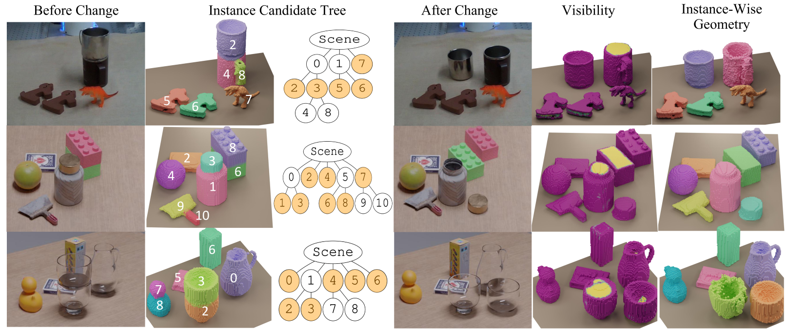 Qualitative results across scenes: before change, instance candidate tree, after change, visibility, and instance-wise geometry