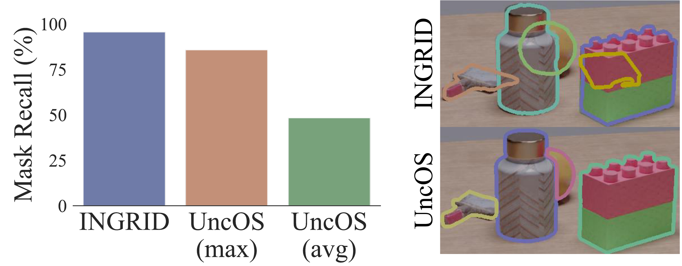 Mask recall comparison between INGRID and UncOS, showing INGRID's more consistent multi-view detection