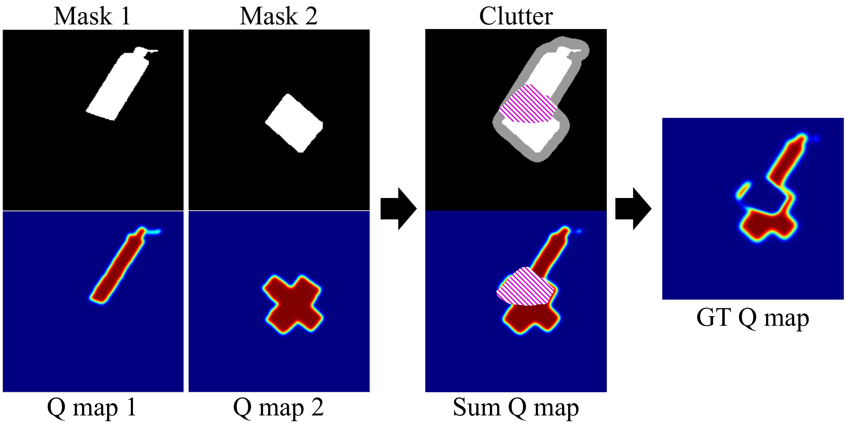Clutter-avoidance dataset construction: two masks and their quality maps are combined, with overlapping vicinity regions suppressed to zero in the ground-truth quality map
