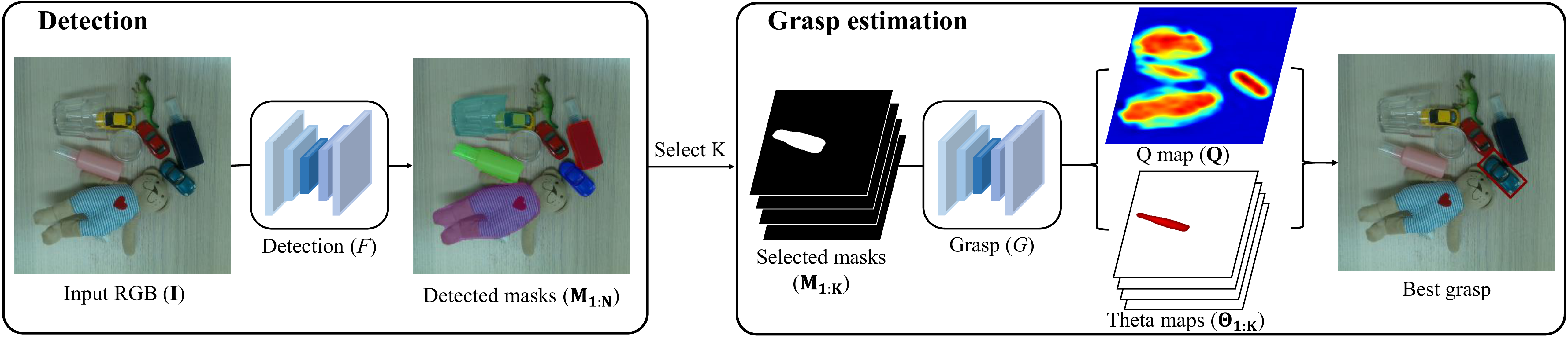 Overview diagram: detection network produces instance masks, grasp estimator consumes top-K masks to produce a quality map and theta maps, yielding the best grasp